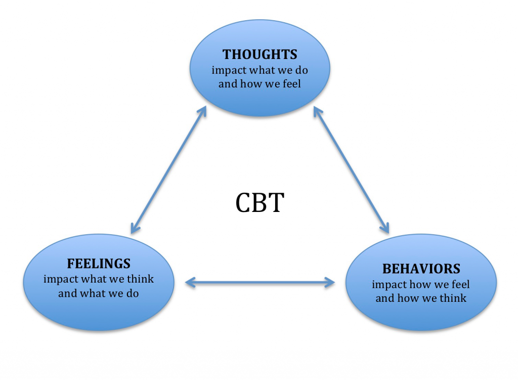 cognitive behavioral therapy model