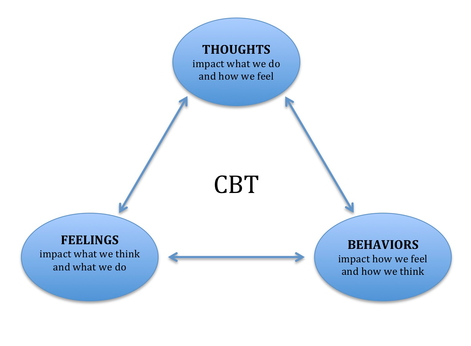 Cognitive Behavioral Therapy Cbt Treatment Awcc Chicago